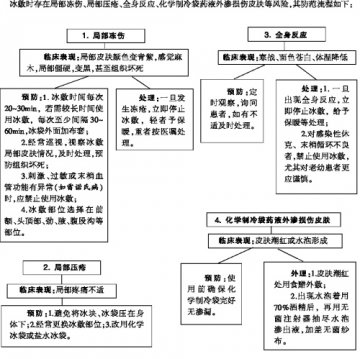 运动损伤：冰敷治疗学问多