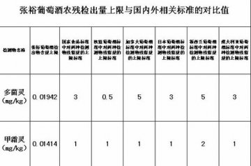张裕回应葡萄酒农药残留：每日喝百瓶也不致癌