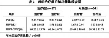 痰热清可有效治疗喘息型慢性支气管炎