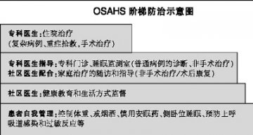 学会排查OSAHS合并慢病患者