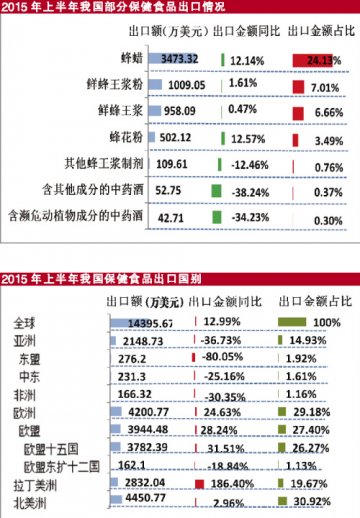 上半年保健食品出口略增