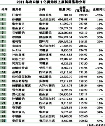 肝素钠蝉联大宗原料出口额榜首