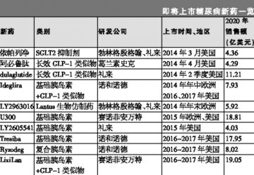 降糖新药磨刀霍霍