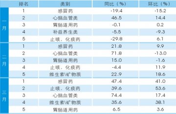 广州药店一季度品类趋势分析