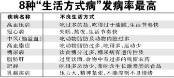 生活方式病成“头号杀手” 1/3北京人患此病