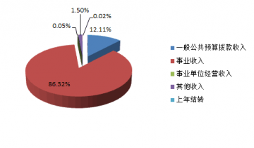 国家中医药管理局2015年部门预算公开报告