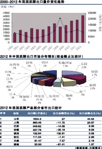 肌醇提取物出口量增价跌