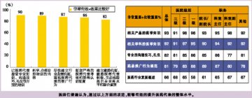 临床医师眼中的医药代表