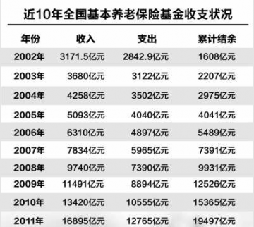 人民日报：中国养老金不会缺口18.3万亿元