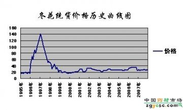 款冬花走势分析