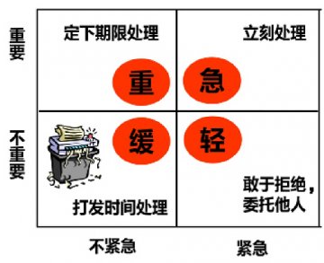 店长：如何把扼要事第一