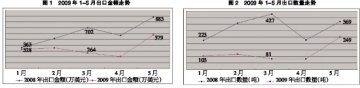 维生素A出口下半年回暖
