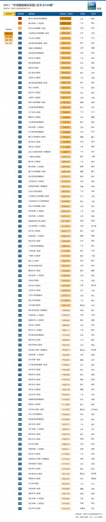 信息图：2011“中国地级城市医院·竞争力100强”
