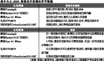 Torcetrapib夭折 HDL类药何日否极泰来