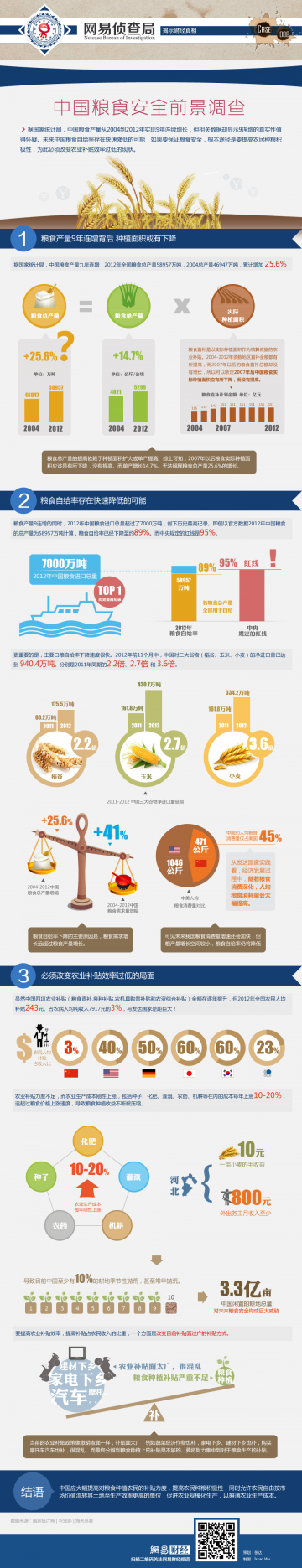 信息图：中国粮食安全钱经调查