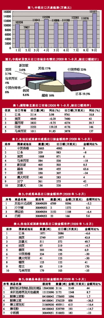 前三季中药进出口创新高