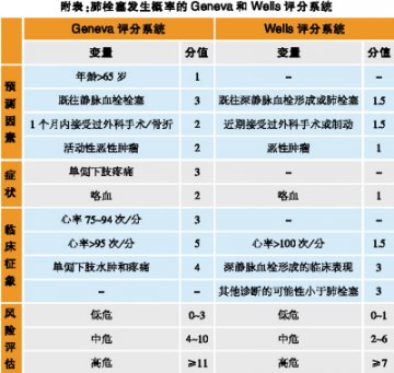 加强风险预测，可减少肺栓塞误诊