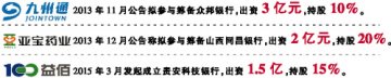 益佰制药参股设立民营银行
