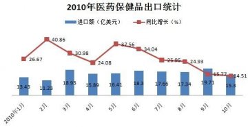 2010年10月我国医药保健品进出口形势分析