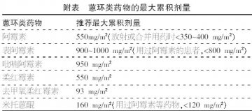 别让心脏毒性成为蒽环类药物的遗憾