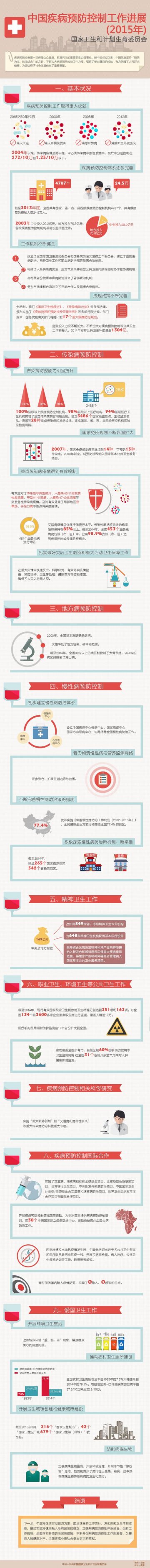 图解：中国疾病预防控制工作进展（2015年）