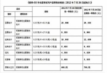 天价极草被疑为“三无”产品年销售额近50亿