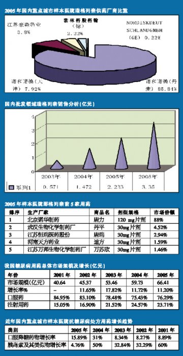 胰岛素促泌剂极速增长