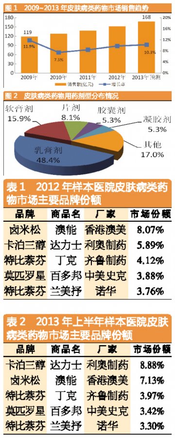 外用皮肤药逐年攀升