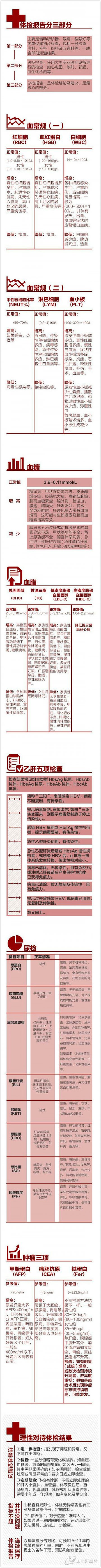 一图了解体检表的关键指标