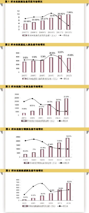 胰岛素“金矿”错位竞争