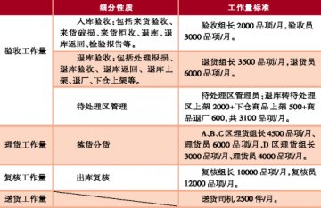 配送中心迹效考核指标知多少
