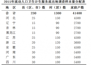 国家卫生计生委办公厅关于开展2015年流动人口卫生计生服务流出地监测调查工作的通知
