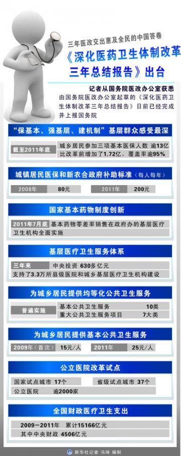 图表：三年医改交出惠及全民的中国答卷《深化医药卫身体制改革三年总结报告》出台