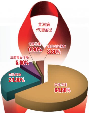 抗艾药市场“外热内冷”