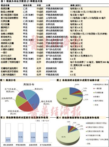 处方药转非竞争几何