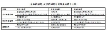 生物仿制药 vs 化学仿制药：复杂在“生物”