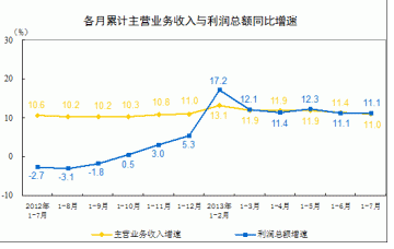 统计局发布1-7月份全国规模以上工业企业活动利润