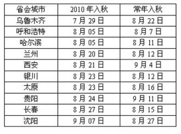 中国北方10省会入秋 季节交替需防常见病