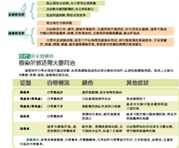病理性白带需依证治疗