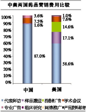 市场推广异同