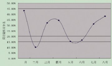 我原料药贸易在增长高位震荡前行