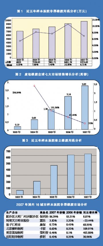 抗前列腺增生“三雄”角逐