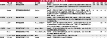 在研戈谢病药万众翘首