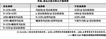 长效钙拮抗剂不可或缺
