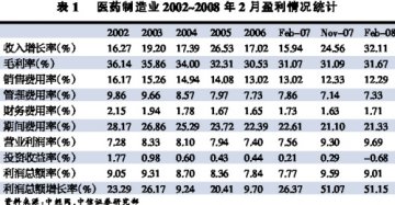 化学制剂一枝独秀