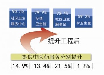 基层中医药服务提升能力彰显惠民