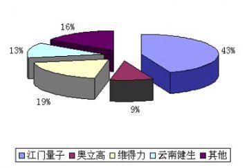 国内低聚果糖产量分析及预测