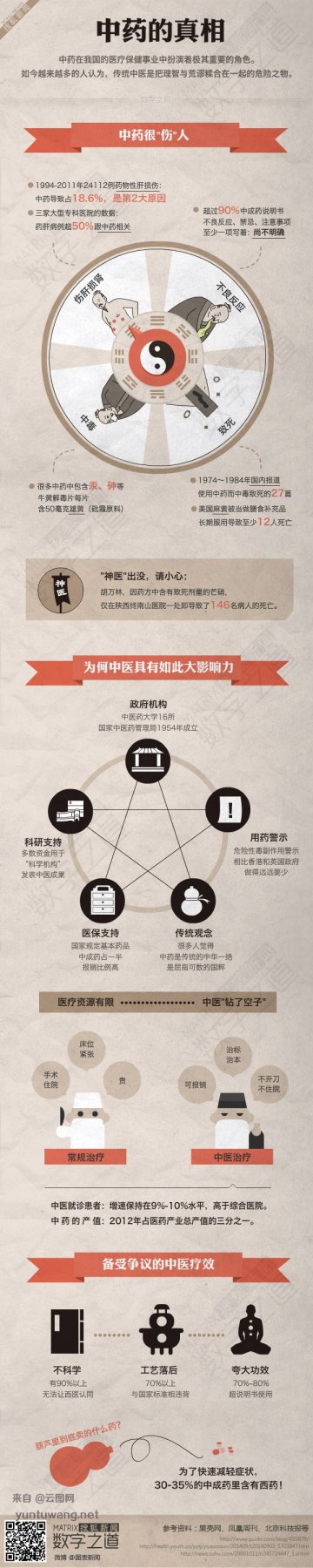 信息图：中药的真相