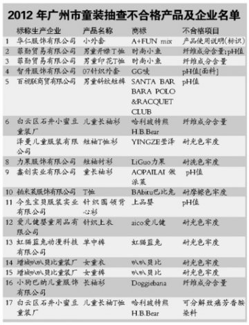 广州抽查童装17批次不合格 长期接触会诱发癌症