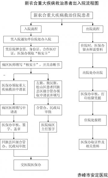新农合重大疾病救治患者入出院流程图